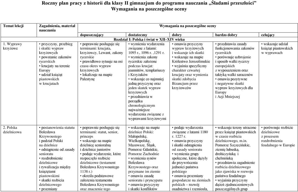 Wymagania na poszczególne oceny dopuszczający dostateczny dobry bardzo dobry celujący Rozdział I: Polska i świat w XII XIV wieku omawia przyczyny przedstawia zasady terminami: krucjata, wypraw