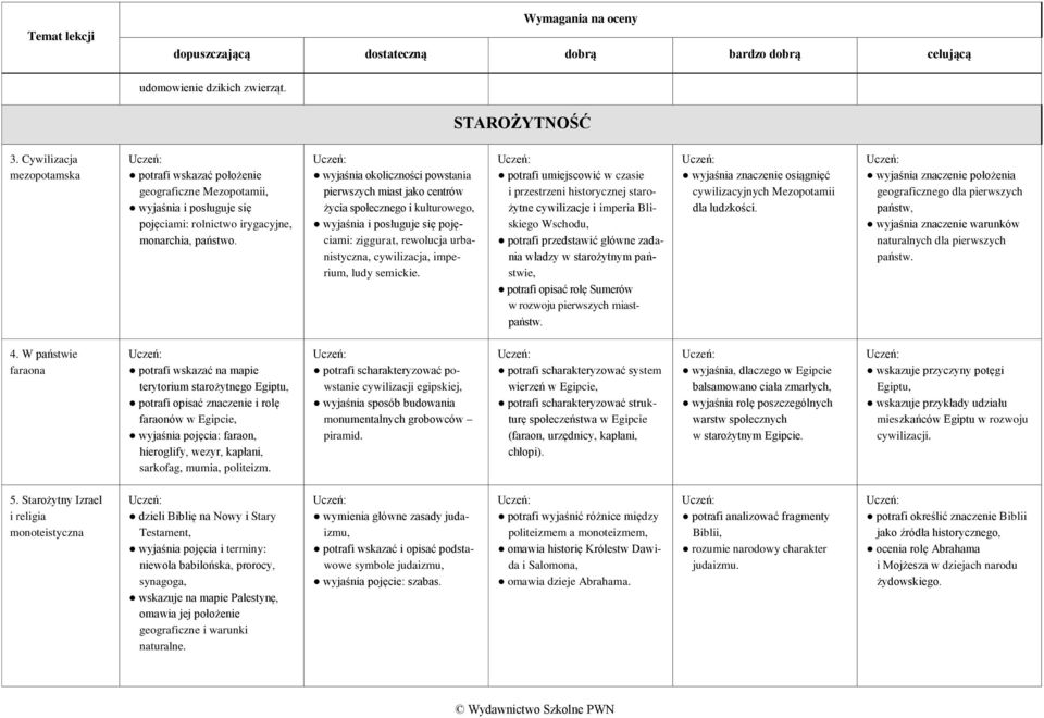 wyjaśnia okoliczności powstania pierwszych miast jako centrów życia społecznego i kulturowego, wyjaśnia i posługuje się pojęciami: ziggurat, rewolucja urbanistyczna, cywilizacja, imperium, ludy