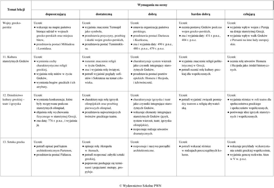 omawia organizację państwa perskiego, przedstawia postaci Dariusza i Kserksesa, zna i wyjaśnia daty: 490 r. p.n.e., 480 r. p.n.e., 479 r. p.n.e. ocenia postawę Greków podczas wojen grecko-perskich, zna i wyjaśnia daty: 431 r.