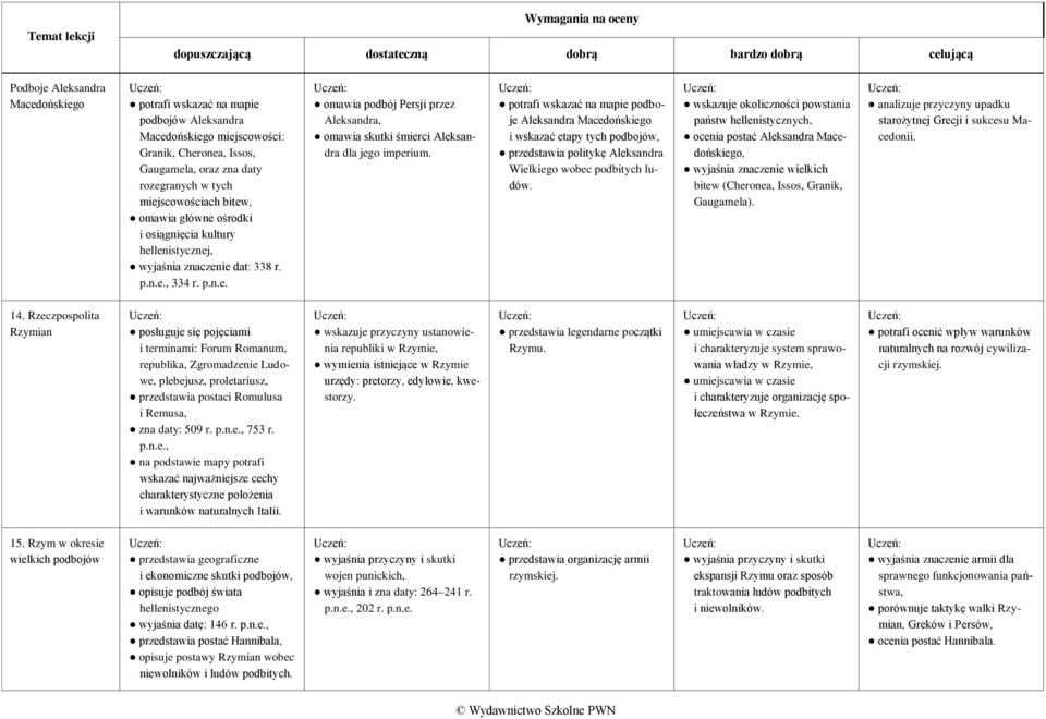 potrafi wskazać na mapie podboje Aleksandra Macedońskiego i wskazać etapy tych podbojów, przedstawia politykę Aleksandra Wielkiego wobec podbitych ludów.