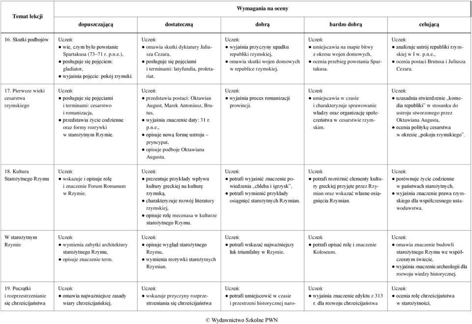 wyjaśnia przyczyny upadku republiki rzymskiej, omawia skutki wojen domowych w republice rzymskiej. umiejscawia na mapie bitwy z okresu wojen domowych, ocenia przebieg powstania Spartakusa.