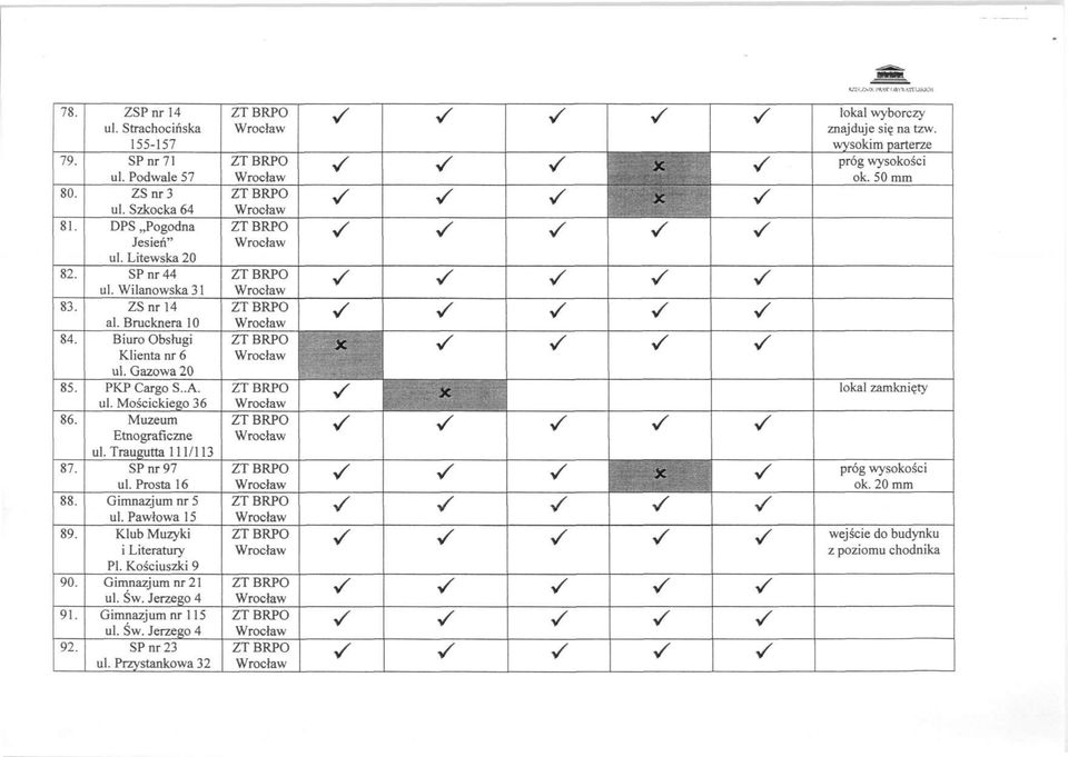 Traugutta 111/113 P nr 97 ul. Prota 16 Gimnazjum nr 5 ul. Pawłowa 15 Klub Muzyki i Literatury PI. Kościuzki 9 Gimnazjum nr 21 ul. Św.