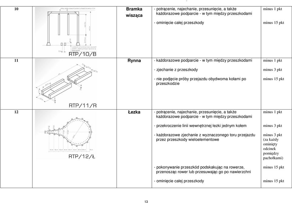 przeszkodami - zjechanie z przeszkody - nie podjęcie próby przejazdu obydwoma kołami po przeszkodzie 12 Łezka - potrącenie, najechanie, przesunięcie, a także każdorazowe podparcie