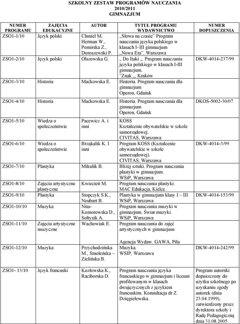 Program nauczania języka polskiego w klasach I-III Znak, Kraków ZSO1-3/10 Historia Maćkowska E. Historia. Program nauczania dla gimnazjum ZSO1-4/10 Historia Maćkowska E. Historia. Program nauczania dla gimnazjum ZSO1-5/10 ZSO1-6/10 Wiedza o społeczeństwie Wiedza o społeczeństwie Pacewicz A.