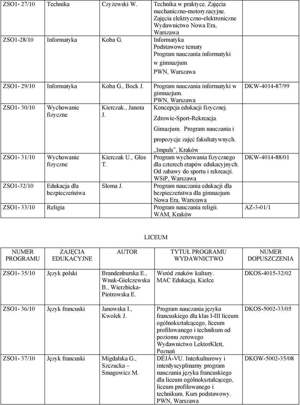 Program nauczania informatyki w ZSO1-30/10 ZSO1-31/10 ZSO1-32/10 Wychowanie fizyczne Wychowanie fizyczne Edukacja dla bezpieczeństwa Kierczak., Janota J. Kierczak U., Glos T. Słoma J.