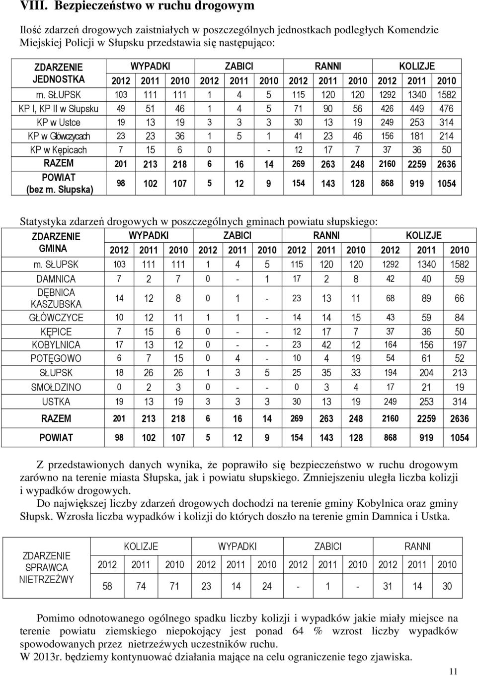 SŁUPSK 103 111 111 1 4 5 115 120 120 1292 1340 1582 KP I, KP II w Słupsku 49 51 46 1 4 5 71 90 56 426 449 476 KP w Ustce 19 13 19 3 3 3 30 13 19 249 253 314 KP w Główczycach 23 23 36 1 5 1 41 23 46