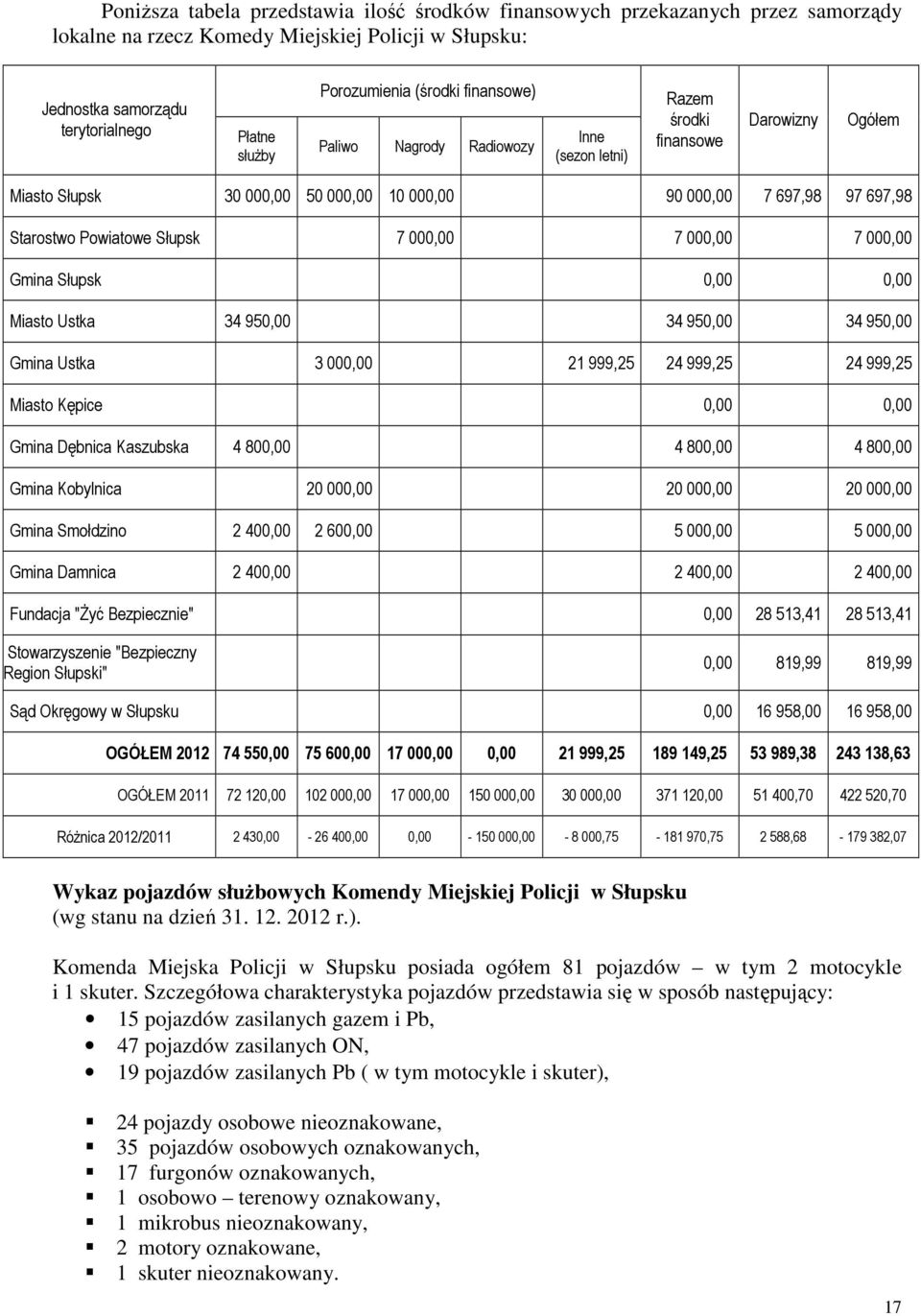 Słupsk 7 000,00 7 000,00 7 000,00 Gmina Słupsk 0,00 0,00 Miasto Ustka 34 950,00 34 950,00 34 950,00 Gmina Ustka 3 000,00 21 999,25 24 999,25 24 999,25 Miasto Kępice 0,00 0,00 Gmina Dębnica Kaszubska