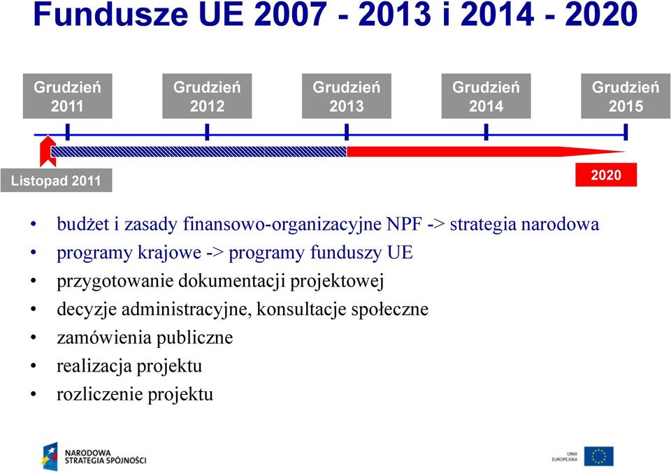 narodowa programy krajowe -> programy funduszy UE przygotowanie dokumentacji projektowej