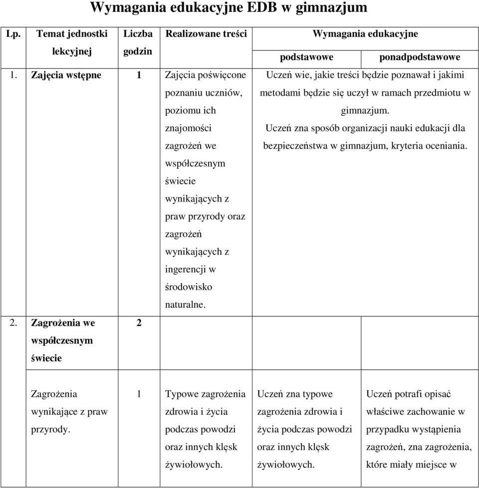 naturalne. 2. we 2 współczesnym świecie Wymagania edukacyjne podstawowe ponadpodstawowe Uczeń wie, jakie treści będzie poznawał i jakimi metodami będzie się uczył w ramach przedmiotu w gimnazjum.