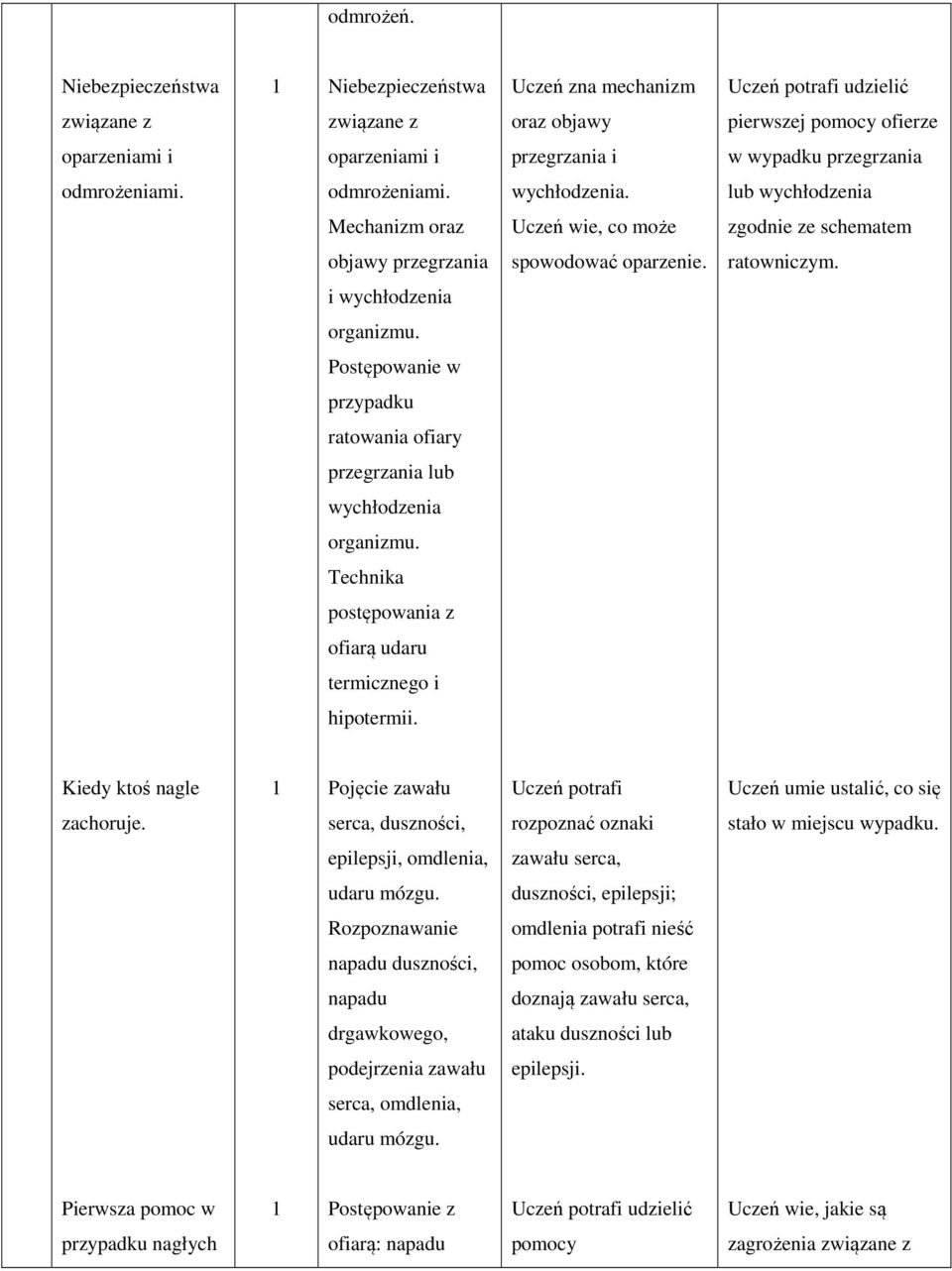 przegrzania odmrożeniami. odmrożeniami. wychłodzenia. lub wychłodzenia Mechanizm oraz Uczeń wie, co może zgodnie ze schematem objawy przegrzania spowodować oparzenie. ratowniczym.