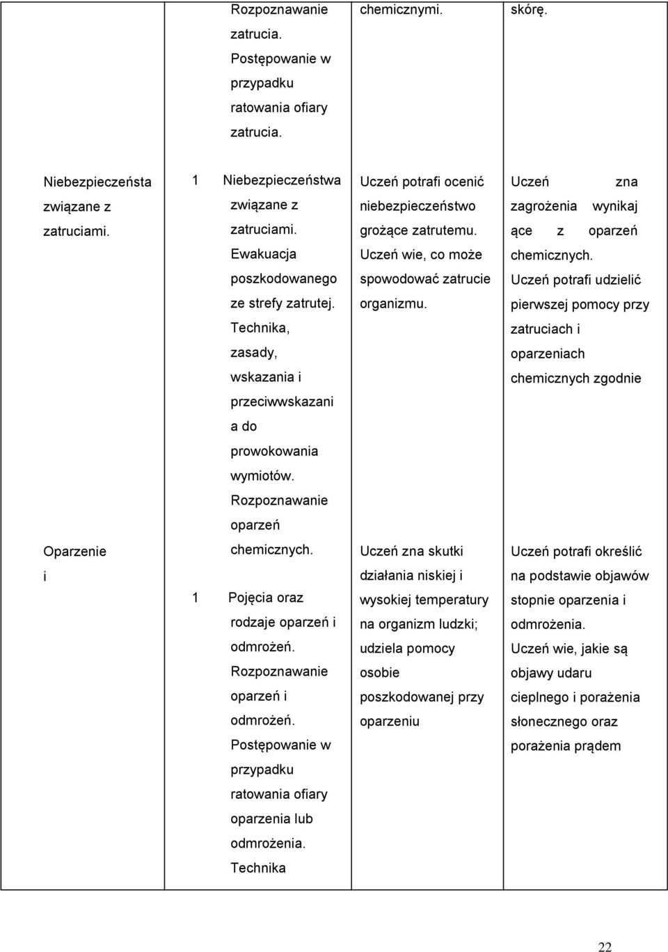 ące z oparzeń Ewakuacja Uczeń wie, co może chemicznych. poszkodowanego spowodować zatrucie Uczeń potrafi udzielić ze strefy zatrutej. organizmu.