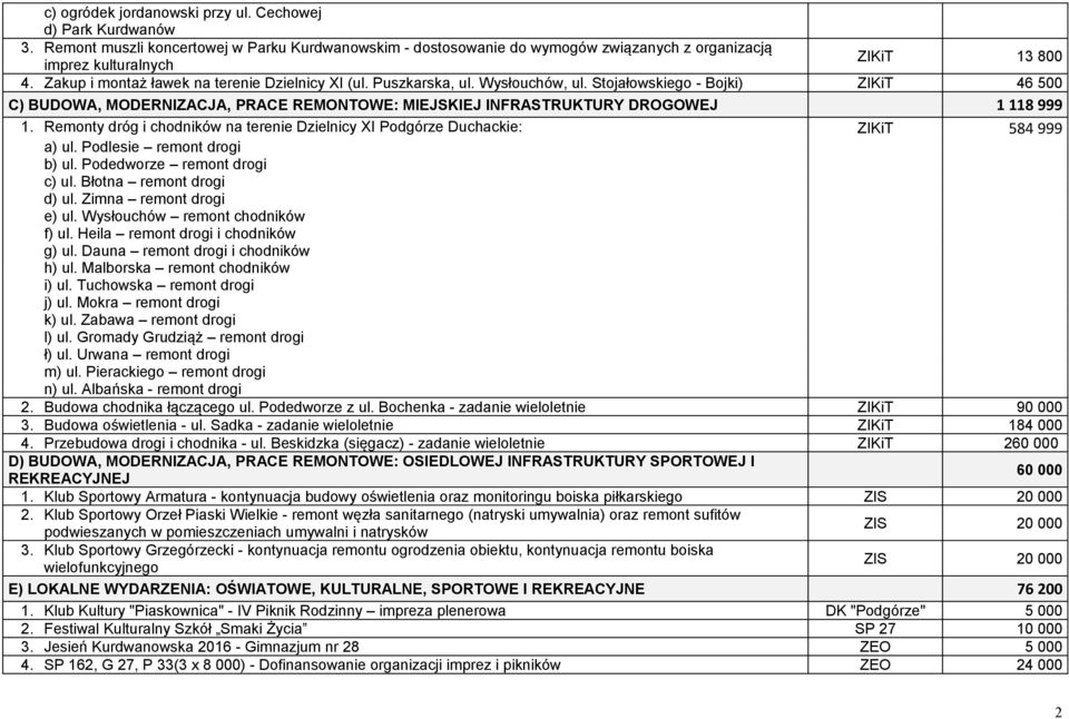 Stojałowskiego - Bojki) ZIKiT 46 500 C) BUDOWA, MODERNIZACJA, PRACE REMONTOWE: MIEJSKIEJ INFRASTRUKTURY DROGOWEJ 1 118 999 1.