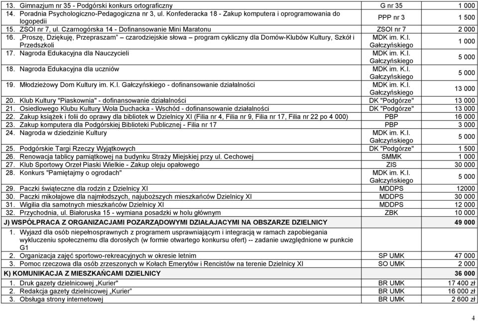 Proszę, Dziękuję, Przepraszam czarodziejskie słowa program cykliczny dla Domów-Klubów Kultury, Szkół i MDK im. K.I. Przedszkoli 1 000 17. Nagroda Edukacyjna dla Nauczycieli MDK im. K.I. 18.