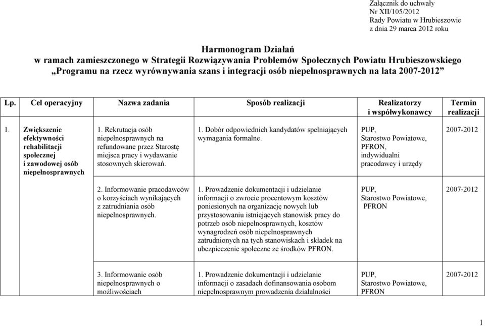 Zwiększenie efektywności rehabilitacji społecznej i zawodowej osób niepełnosprawnych 1. Rekrutacja osób niepełnosprawnych na refundowane przez Starostę miejsca pracy i wydawanie stosownych skierowań.