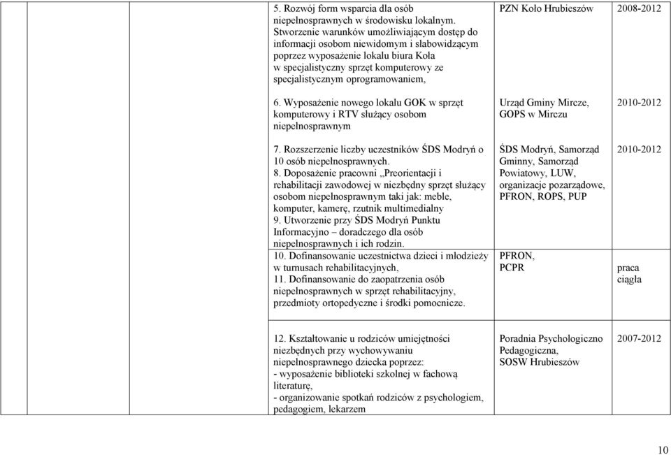 oprogramowaniem, 6. Wyposażenie nowego lokalu GOK w sprzęt komputerowy i RTV służący osobom niepełnosprawnym 7. Rozszerzenie liczby uczestników ŚDS Modryń o 10 osób niepełnosprawnych. 8.