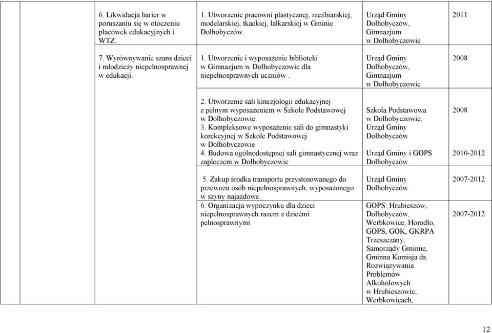 Utworzenie i wyposażenie biblioteki w Gimnazjum w Dołhobyczowie dla niepełnosprawnych uczniów. Urząd Gminy Dołhobyczów, Gimnazjum w Dołhobyczowie 2008 2.