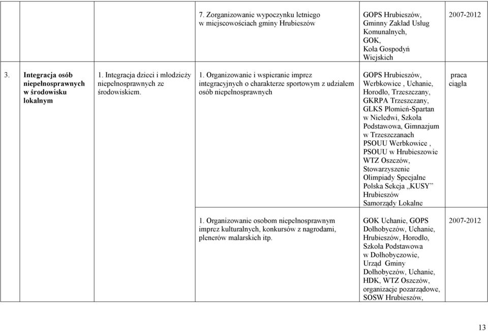 Integracja dzieci i młodzieży niepełnosprawnych ze środowiskiem. 1.