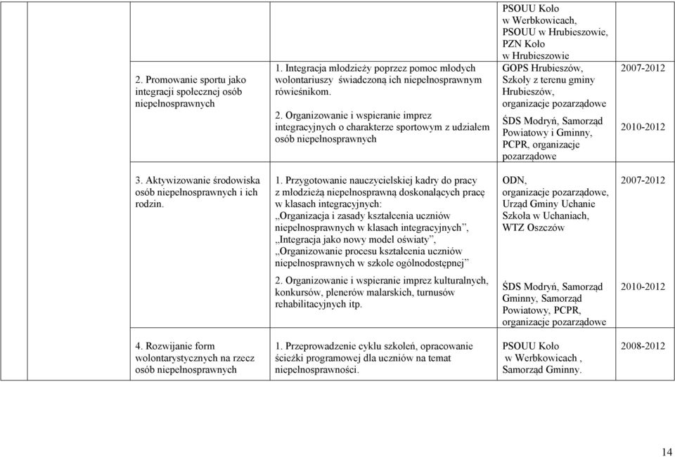 Szkoły z terenu gminy Hrubieszów, organizacje pozarządowe ŚDS Modryń, Samorząd Powiatowy i Gminny, PCPR, organizacje pozarządowe 3. Aktywizowanie środowiska osób niepełnosprawnych i ich rodzin. 1.