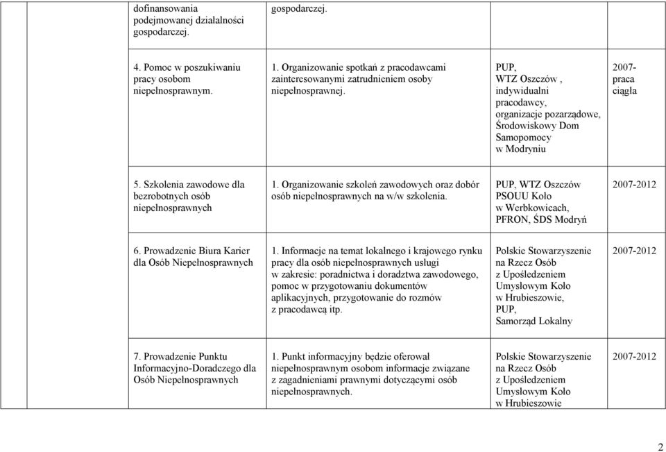 PUP, WTZ Oszczów, indywidualni pracodawcy, organizacje pozarządowe, Środowiskowy Dom Samopomocy w Modryniu 2007-5. Szkolenia zawodowe dla bezrobotnych osób niepełnosprawnych 1.