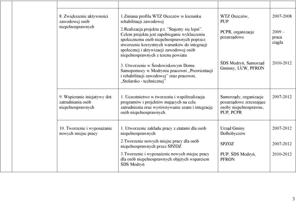 terenu powiatu WTZ Oszczów, PUP PCPR, organizacje pozarządowe 2007-2008 2009 3.