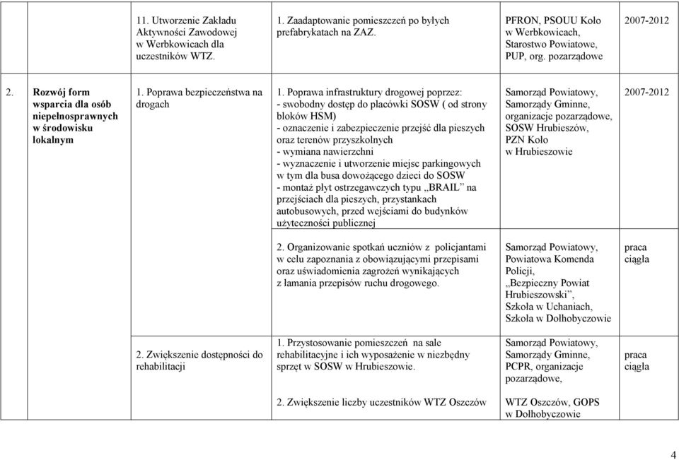 Poprawa infrastruktury drogowej poprzez: - swobodny dostęp do placówki SOSW ( od strony bloków HSM) - oznaczenie i zabezpieczenie przejść dla pieszych oraz terenów przyszkolnych - wymiana nawierzchni