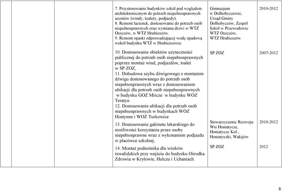 Dostosowanie obiektów użyteczności publicznej do potrzeb osób niepełnosprawnych poprzez montaż wind, podjazdów, toalet w SP ZOZ, 11.