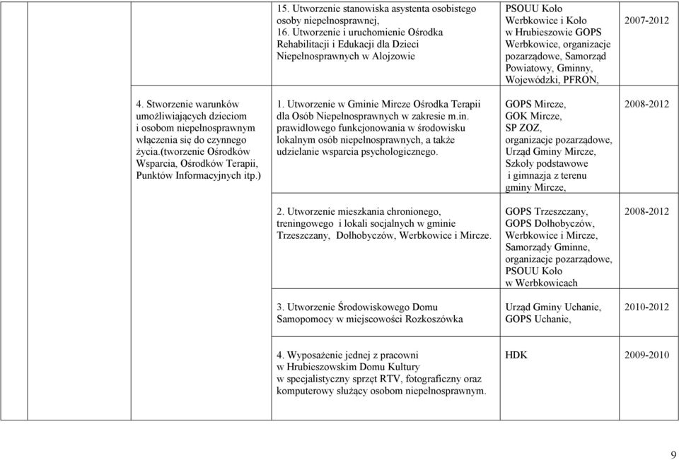 Powiatowy, Gminny, Wojewódzki, PFRON, 4. Stworzenie warunków umożliwiających dzieciom i osobom niepełnosprawnym włączenia się do czynnego życia.