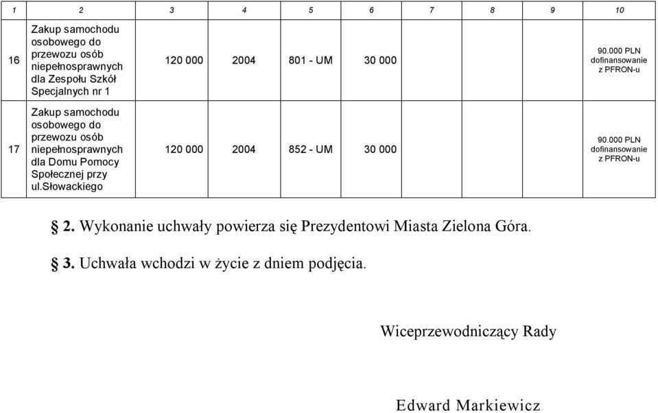 000 PLN dofinansowanie z PFRON-u 17 Zakup samochodu osobowego do przewozu osób niepełnosprawnych dla Domu Pomocy Społecznej przy