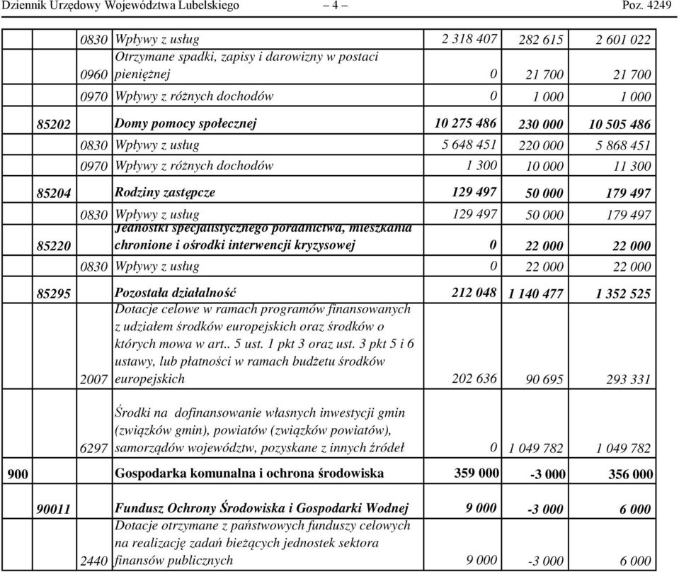 społecznej 10 275 486 230 000 10 505 486 0830 Wpływy z usług 5 648 451 220 000 5 868 451 0970 Wpływy z różnych dochodów 1 300 10 000 11 300 85204 Rodziny zastępcze 129 497 50 000 179 497 85220 0830