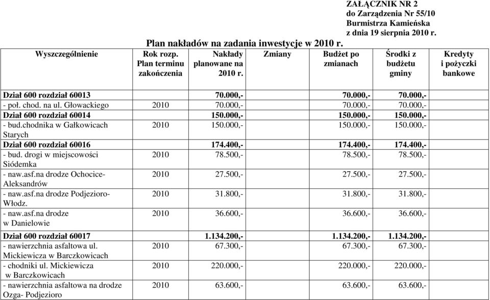 400,- 174.400,- 174.400,- - bud. drogi w miejscowości 2010 78.500,- 78.500,- 78.500,- Siódemka - naw.asf.na drodze Ochocice- 2010 27.500,- 27.500,- 27.500,- Aleksandrów - naw.asf.na drodze Podjezioro- 2010 31.
