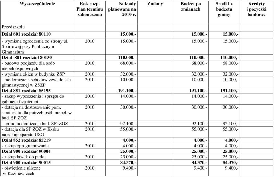 do sali 2010 10.000,- 10.000,- 10.000,- gimnastycznej w ZSZP Dział 851 rozdział 85195 191.100,- 191.100,- 191.100,- - zakup wyposaŝenia i sprzętu do 2010 14.000,- 14.