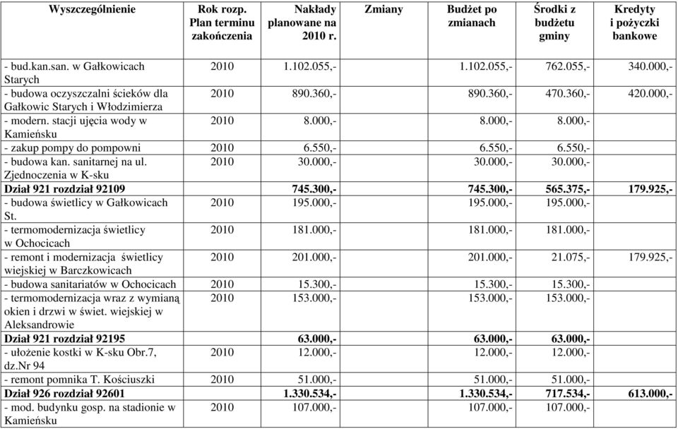 2010 30.000,- 30.000,- 30.000,- Zjednoczenia w K-sku Dział 921 rozdział 92109 745.300,- 745.300,- 565.375,- 179.925,- - budowa świetlicy w Gałkowicach 2010 195.000,- 195.000,- 195.000,- St.