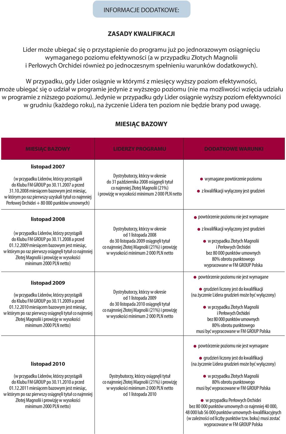 W przypadku, gdy Lider osiągnie w którymś z miesięcy wyższy poziom efektywności, może ubiegać się o udział w programie jedynie z wyższego poziomu (nie ma możliwości wzięcia udziału w programie z