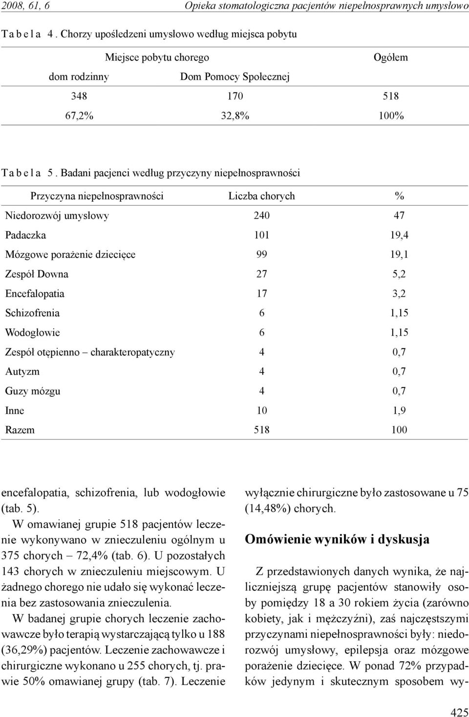 Badani pacjenci według przyczyny niepełnosprawności Przyczyna niepełnosprawności Liczba chorych % Niedorozwój umysłowy 240 47 Padaczka 101 19,4 Mózgowe porażenie dziecięce 99 19,1 Zespół Downa 27 5,2