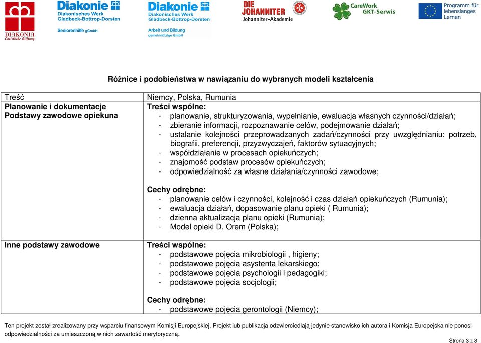 biografii, preferencji, przyzwyczajeń, faktorów sytuacyjnych; - współdziałanie w procesach opiekuńczych; - znajomość podstaw procesów opiekuńczych; - odpowiedzialność za własne działania/czynności