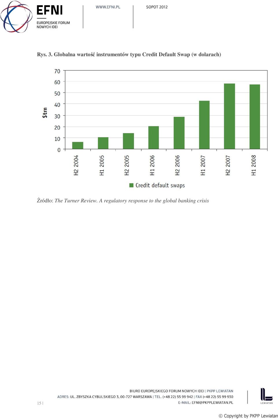 Credit Default Swap (w dolarach)