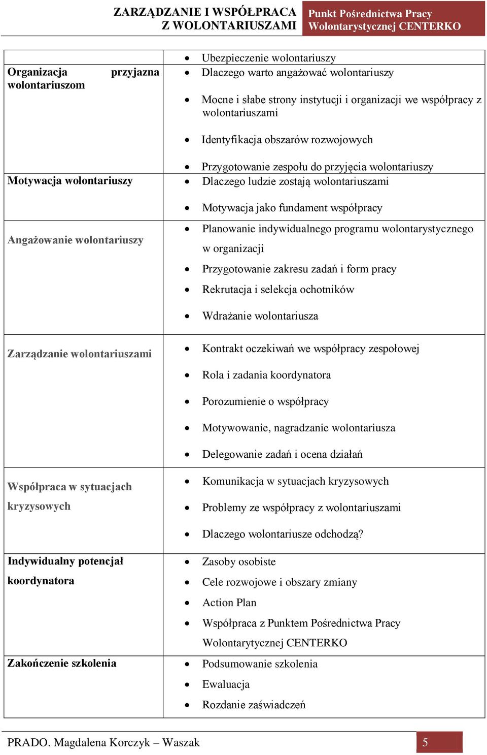 Planowanie indywidualnego programu wolontarystycznego w organizacji Przygotowanie zakresu zadań i form pracy Rekrutacja i selekcja ochotników Wdrażanie wolontariusza Zarządzanie wolontariuszami