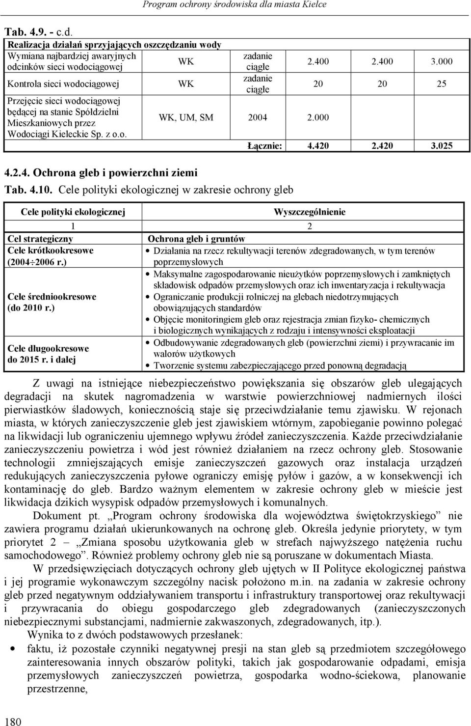 Mieszkaniowych przez Wodoci gi Kieleckie Sp. z o.o. Program ochrony rodowiska dla miasta Kielce WK WK zadanie ci ge zadanie ci ge WK, UM, SM 2004 2.000 4.2.4. Ochrona gleb i powierzchni ziemi Tab. 4.10.