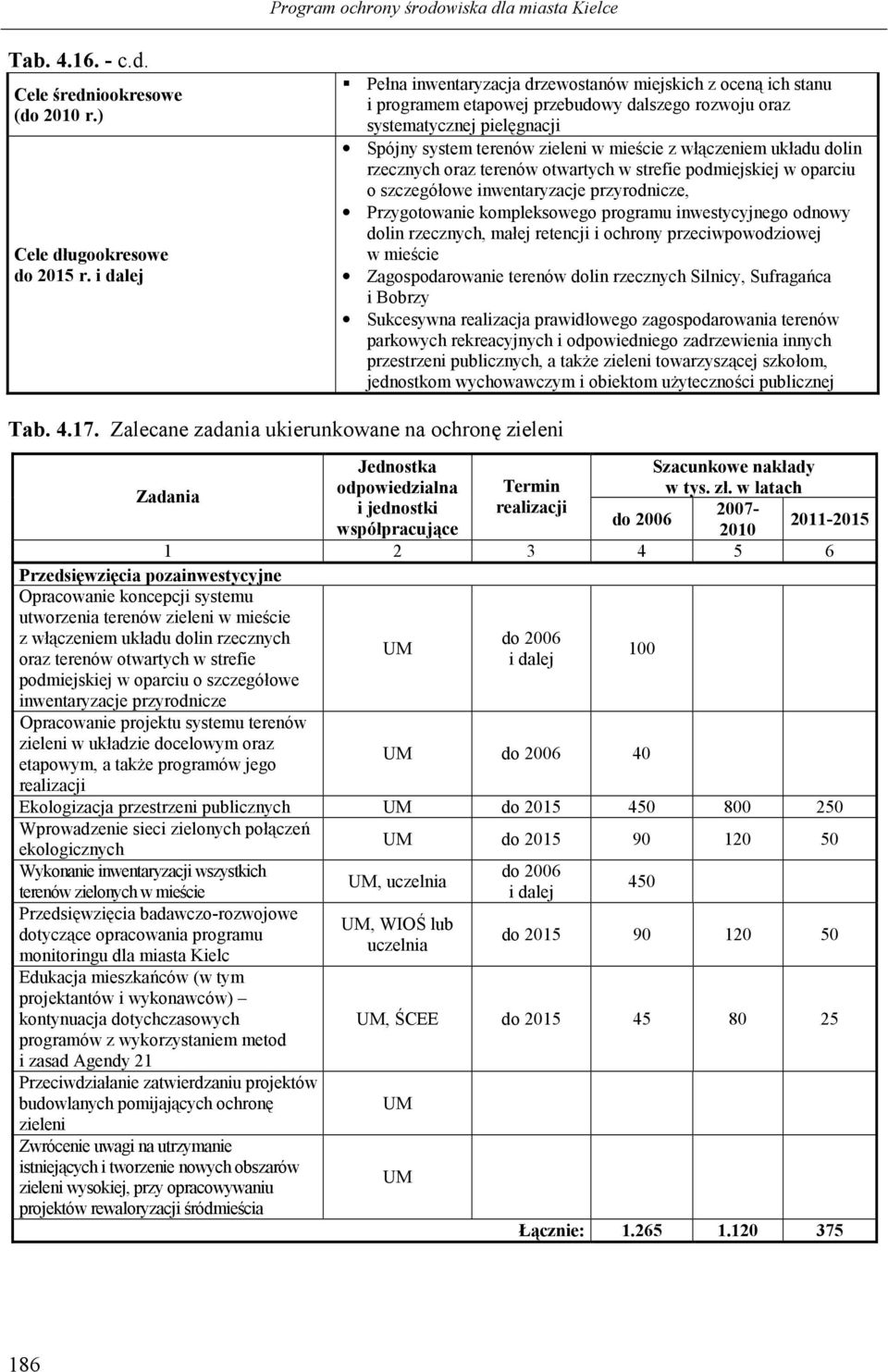 dolin rzecznych oraz terenów otwartych w strefie podmiejskiej w oparciu o szczegóowe inwentaryzacje przyrodnicze, Przygotowanie kompleksowego programu inwestycyjnego odnowy dolin rzecznych, maej