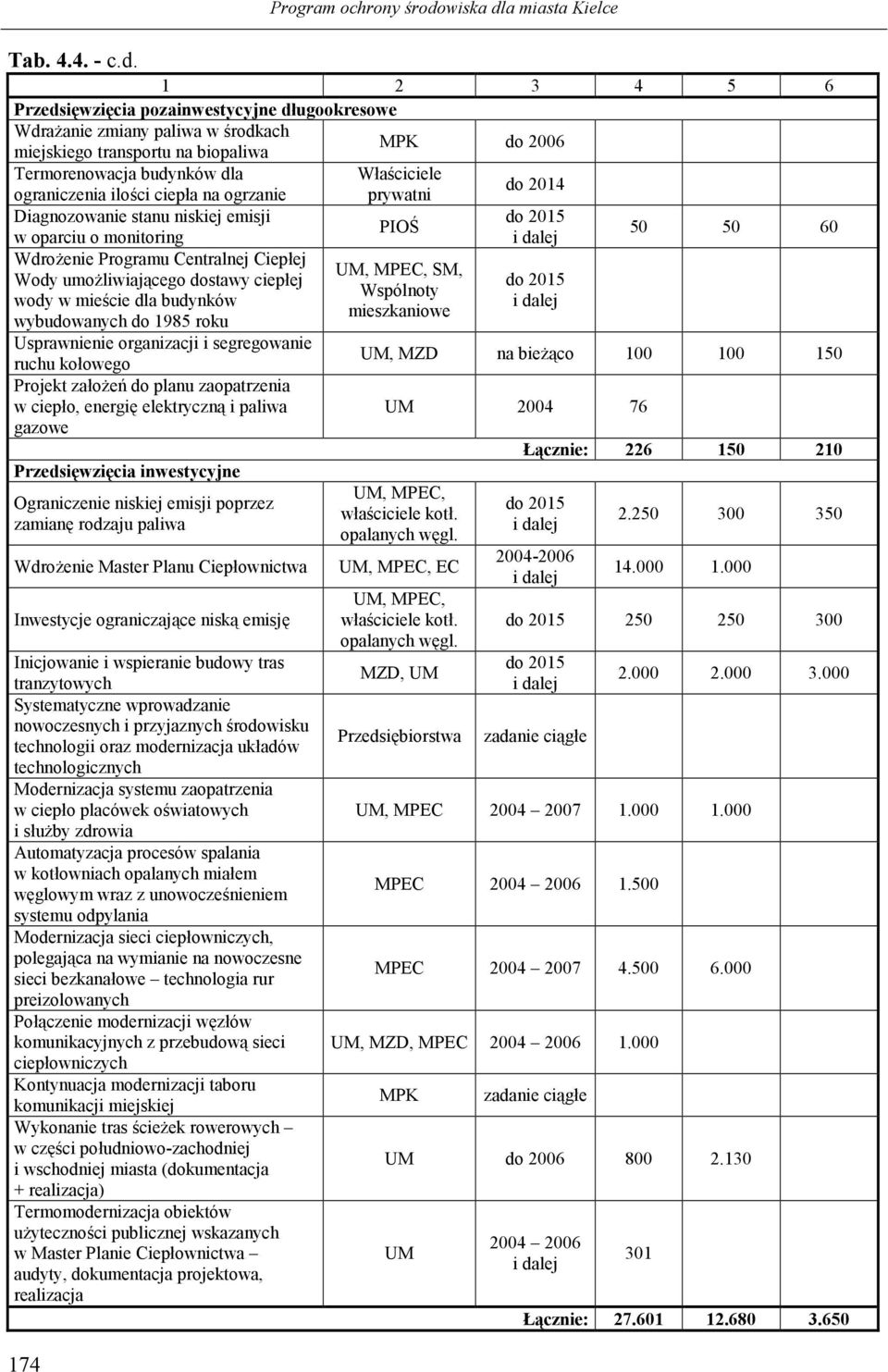 Termorenowacja budynków dla ograniczenia iloci ciepa na ogrzanie Diagnozowanie stanu niskiej emisji w oparciu o monitoring Wdro$enie Programu Centralnej Ciepej Wody umo$liwiaj cego dostawy ciepej