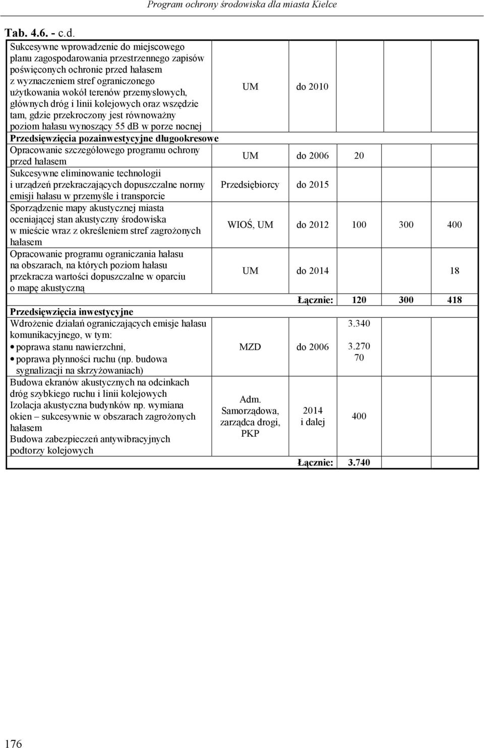 dróg i linii kolejowych oraz wszdzie tam, gdzie przekroczony jest równowa$ny poziom haasu wynosz cy 55 db w porze nocnej Przedsi=wzi=cia pozainwestycyjne d(ugookresowe Opracowanie szczegóowego