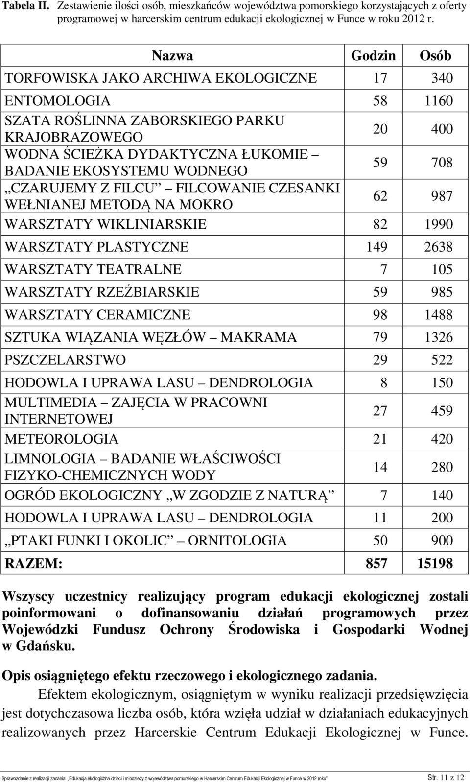 708 CZARUJEMY Z FILCU FILCOWANIE CZESANKI WEŁNIANEJ METODĄ NA MOKRO 62 987 WARSZTATY WIKLINIARSKIE 82 1990 WARSZTATY PLASTYCZNE 149 2638 WARSZTATY TEATRALNE 7 105 WARSZTATY RZEŹBIARSKIE 59 985