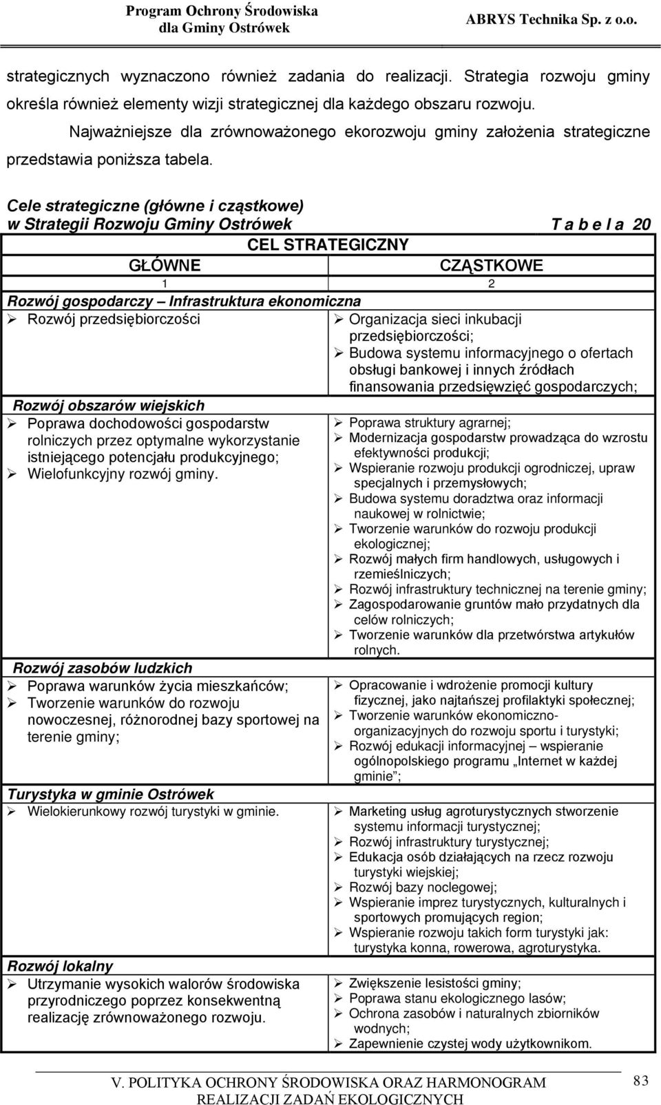 Cele strategiczne (główne i cząstkowe) w Strategii Rozwoju Gminy Ostrówek T a b e l a 20 CEL STRATEGICZNY GŁÓWNE CZĄSTKOWE 1 2 Rozwój gospodarczy Infrastruktura ekonomiczna Rozwój przedsiębiorczości