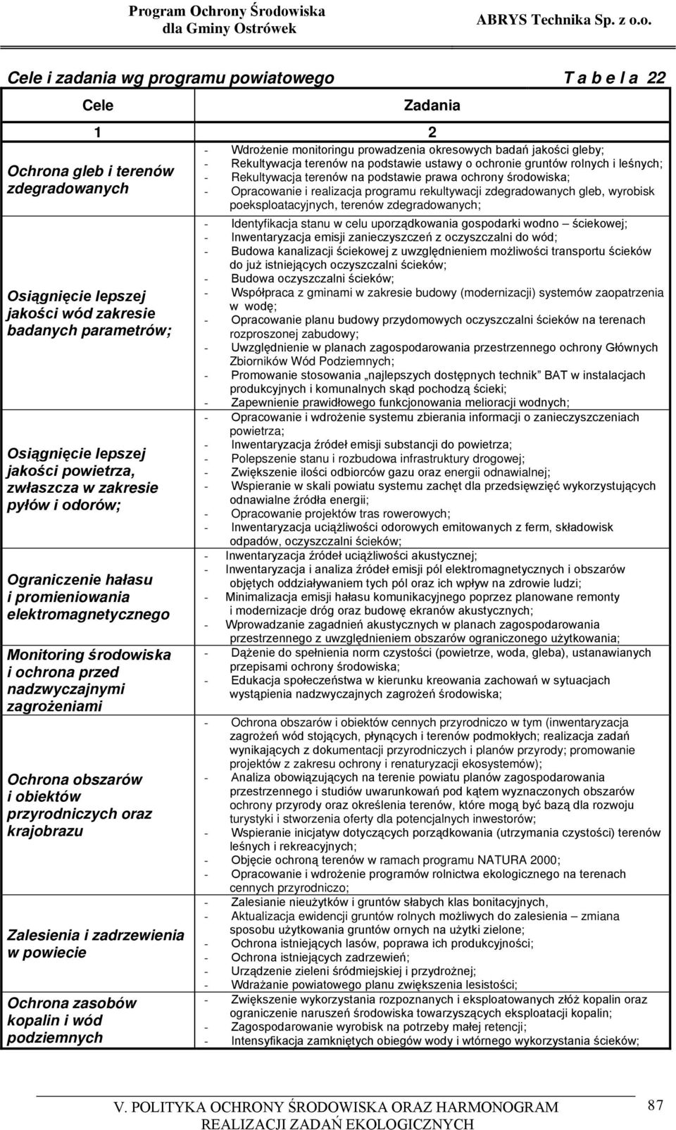 zagrożeniami Ochrona obszarów i obiektów przyrodniczych oraz krajobrazu Zalesienia i zadrzewienia w powiecie Ochrona zasobów kopalin i wód podziemnych Zadania 1 2 - Wdrożenie monitoringu prowadzenia