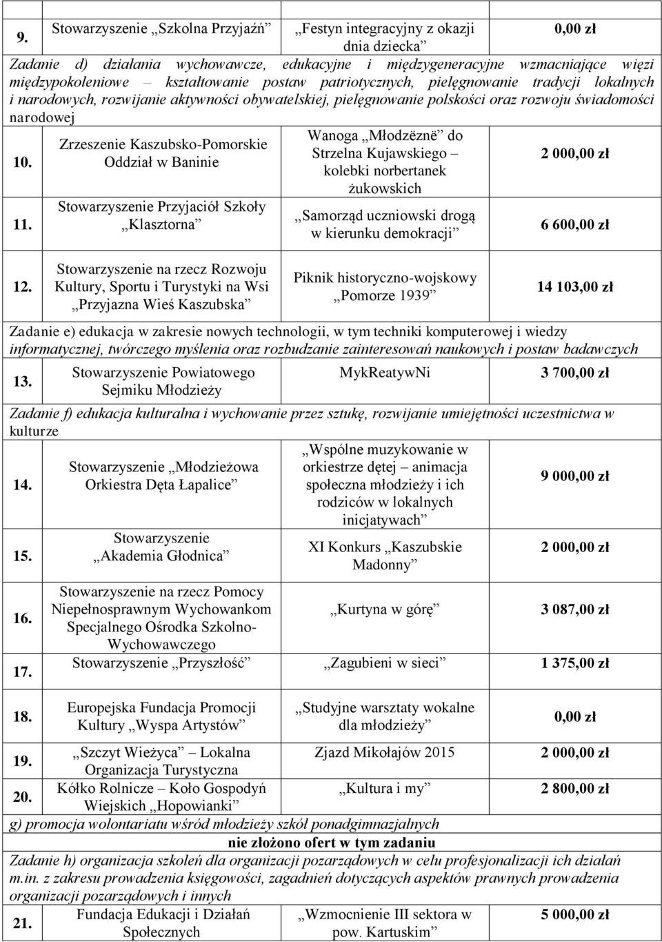 rozwijanie aktywności obywatelskiej, pielęgnowanie polskości oraz rozwoju świadomości narodowej Wanoga Młodzëznë do Zrzeszenie Kaszubsko-Pomorskie Strzelna Kujawskiego 2 00 10.