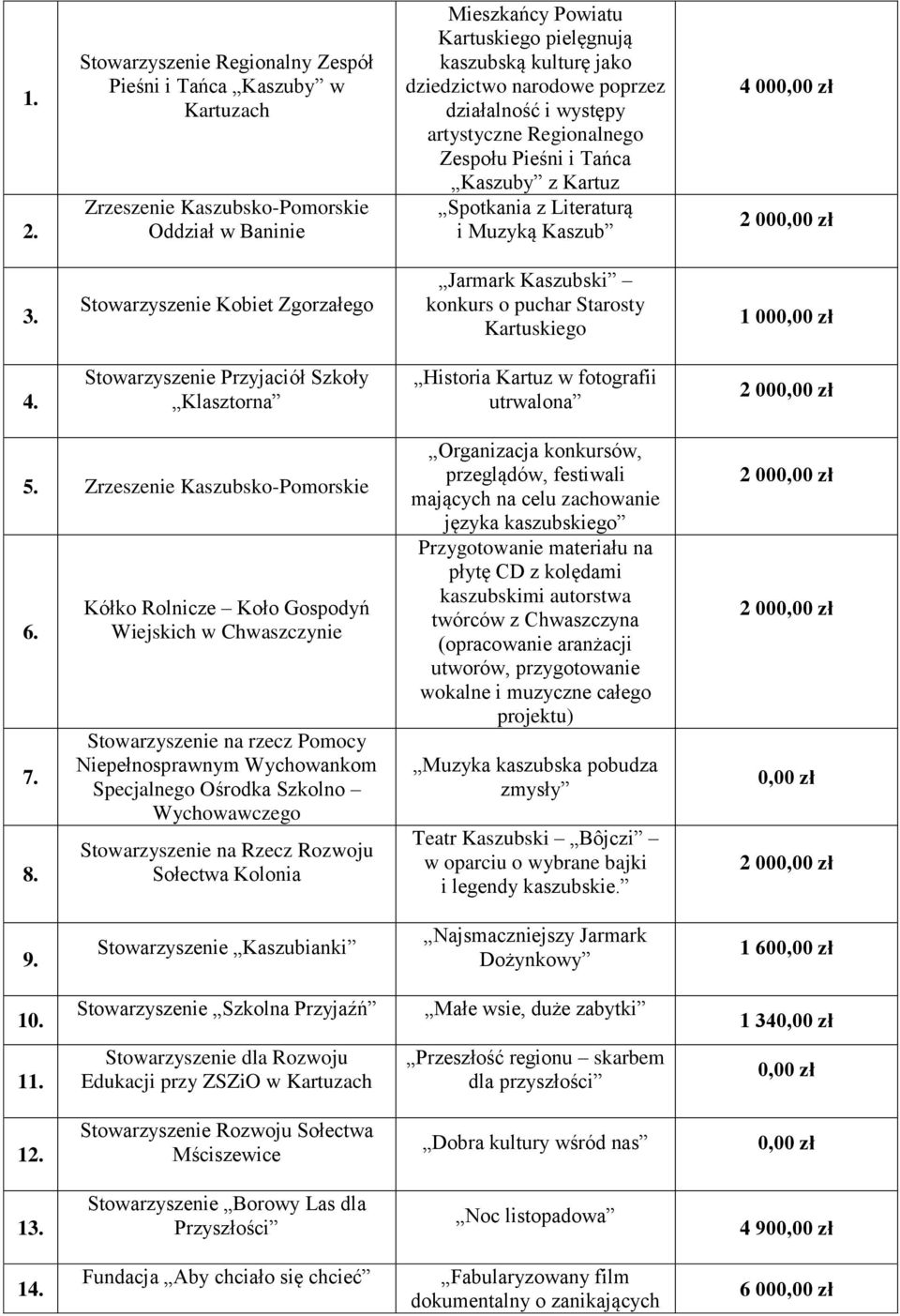 Kaszubski konkurs o puchar Starosty Kartuskiego 1 00 Stowarzyszenie Przyjaciół Szkoły Klasztorna Historia Kartuz w fotografii utrwalona 2 00 5. Zrzeszenie Kaszubsko-Pomorskie 6. 7. 8.