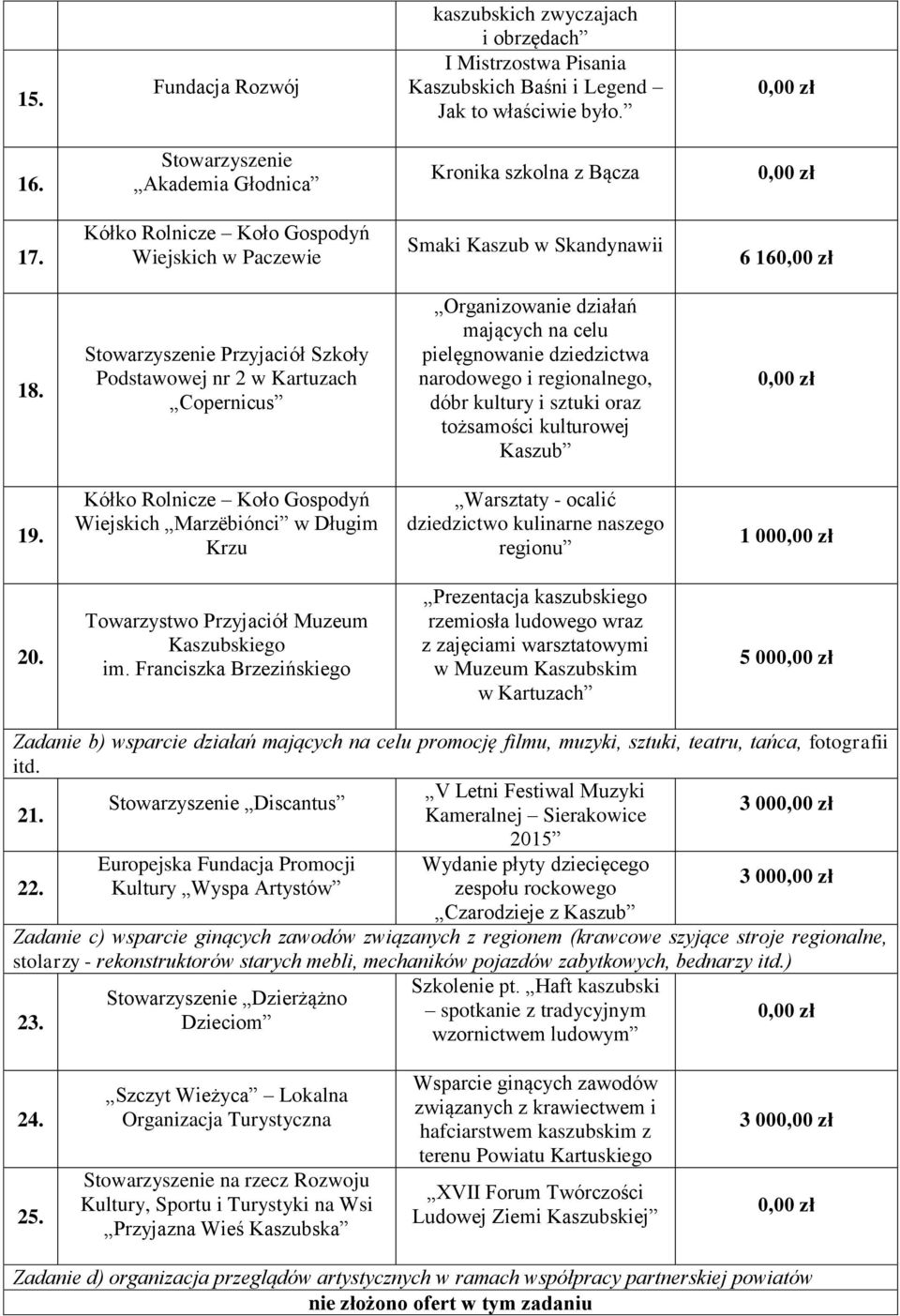 Stowarzyszenie Przyjaciół Szkoły Podstawowej nr 2 w Kartuzach Copernicus Organizowanie działań mających na celu pielęgnowanie dziedzictwa narodowego i regionalnego, dóbr kultury i sztuki oraz