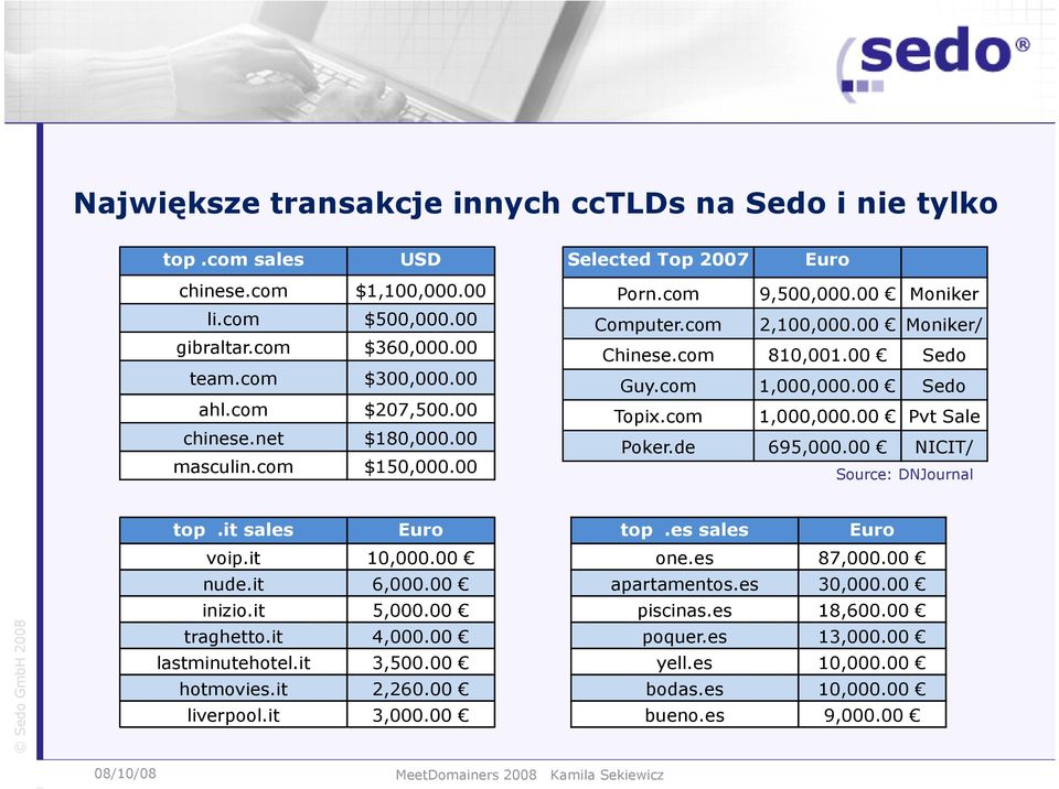 de 695,000.00 NICIT/ masculin.com $150,000.00 Source: DNJournal top.it sales Euro voip.it 10,000.00 nude.it 6,000.00 inizio.it 5,000.00 traghetto.it 4,000.00 lastminutehotel.it 3,500.