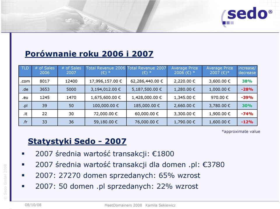 00-39%.pl 39 50 100,000.00 185,000.00 2,660.00 3,780.00 30%.it 22 30 72,000.00 60,000.00 3,300.00 1,900.00-74%.fr 33 36 59,180.00 76,000.00 1,790.00 1,600.