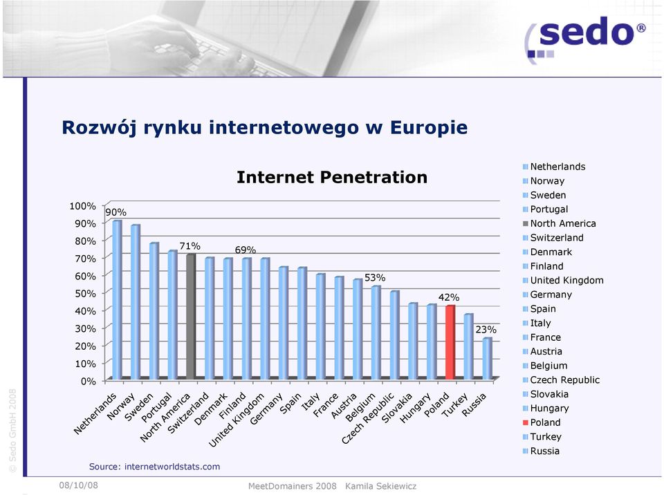 com Internet Penetration 69% 53% 42% 23% Netherlands Norway Sweden Portugal North